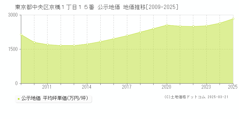 東京都中央区京橋１丁目１５番 公示地価 地価推移[2009-2025]