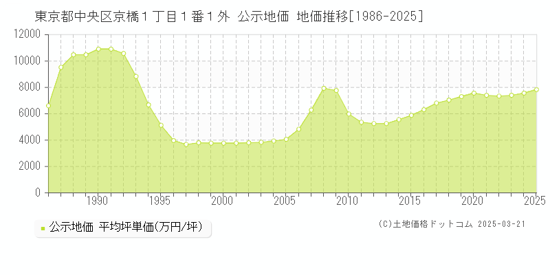 東京都中央区京橋１丁目１番１外 公示地価 地価推移[1986-2025]