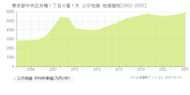 東京都中央区京橋１丁目６番１外 公示地価 地価推移[2002-2025]