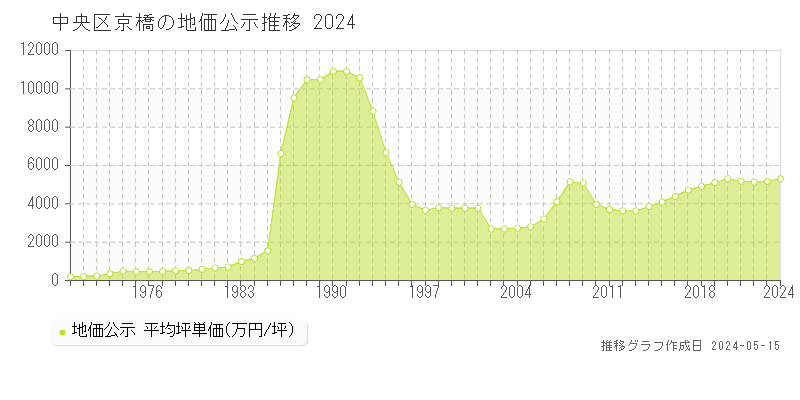 中央区京橋の地価公示推移グラフ 
