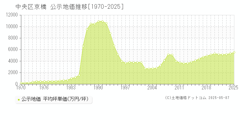 京橋(中央区)の公示地価推移グラフ(坪単価)[1970-2025年]