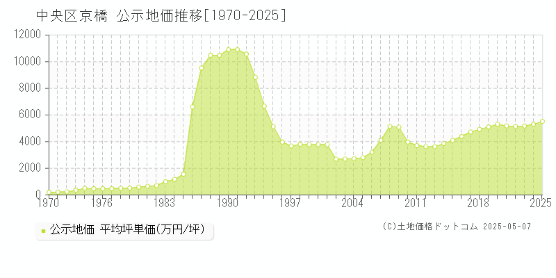 中央区京橋の地価公示推移グラフ 