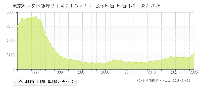 東京都中央区銀座２丁目２１３番１４ 公示地価 地価推移[1987-2025]