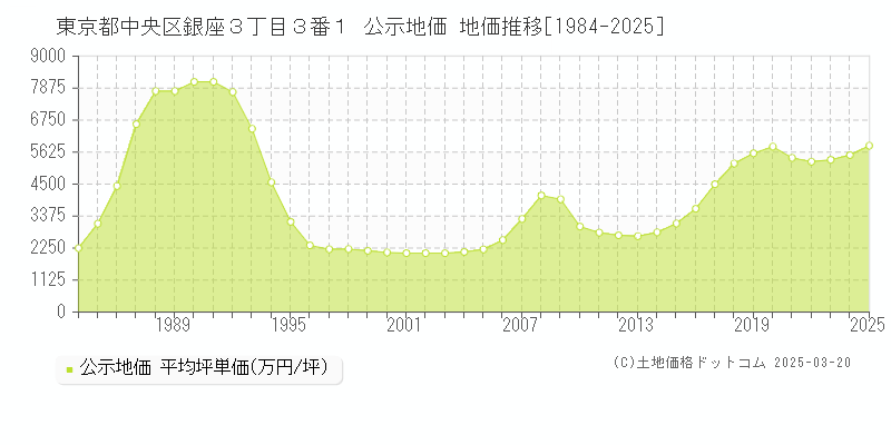 東京都中央区銀座３丁目３番１ 公示地価 地価推移[1984-2025]