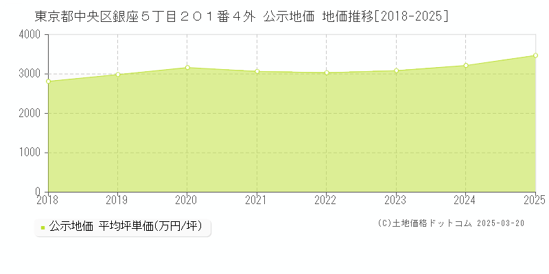 東京都中央区銀座５丁目２０１番４外 公示地価 地価推移[2018-2025]