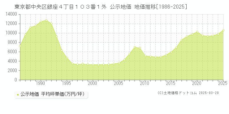 東京都中央区銀座４丁目１０３番１外 公示地価 地価推移[1986-2025]
