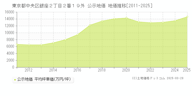 東京都中央区銀座２丁目２番１９外 公示地価 地価推移[2011-2025]