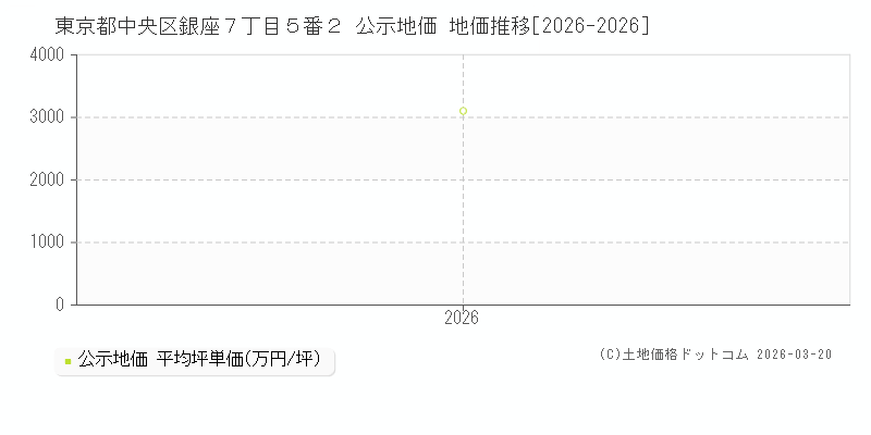 東京都中央区銀座７丁目５番２ 公示地価 地価推移[2026-2026]