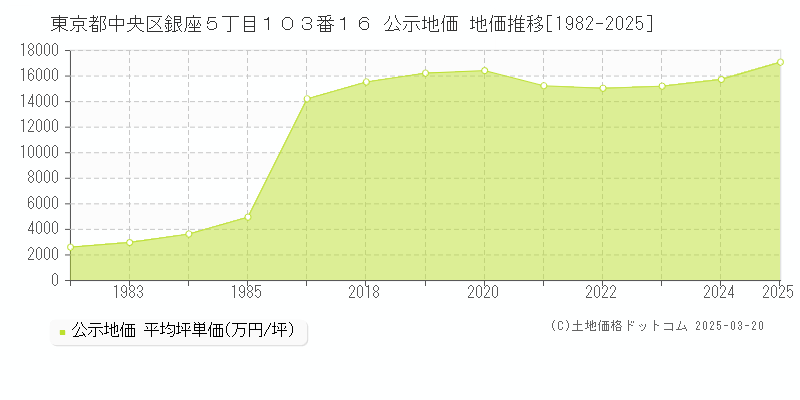 東京都中央区銀座５丁目１０３番１６ 公示地価 地価推移[1982-2025]