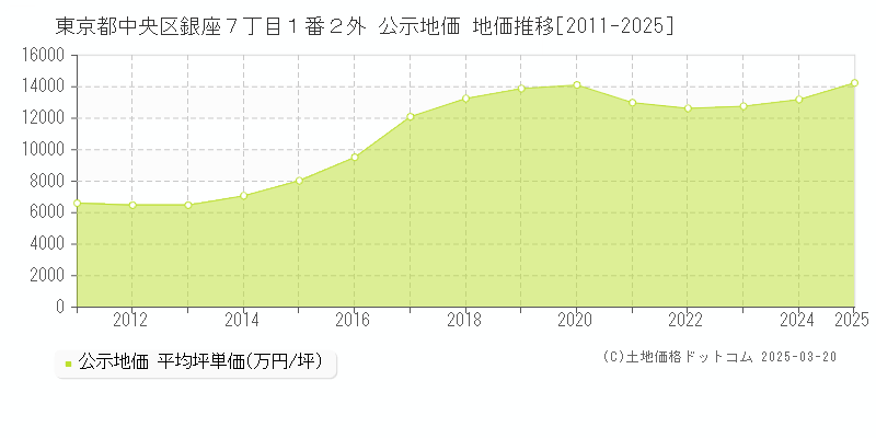 東京都中央区銀座７丁目１番２外 公示地価 地価推移[2011-2025]