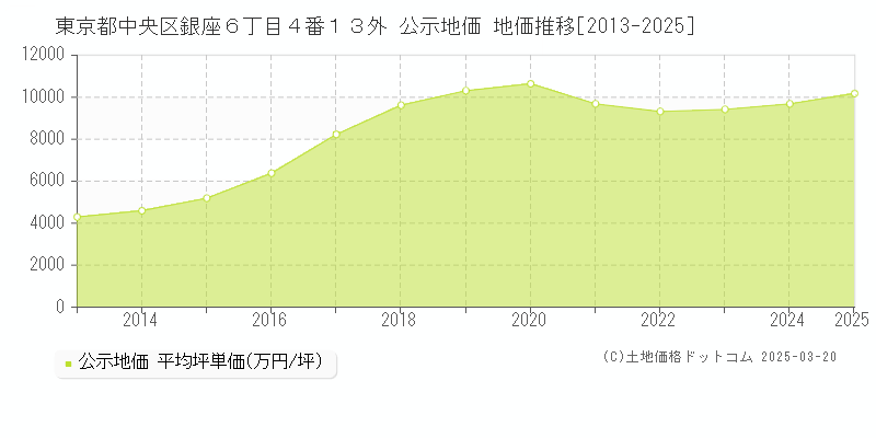 東京都中央区銀座６丁目４番１３外 公示地価 地価推移[2013-2025]