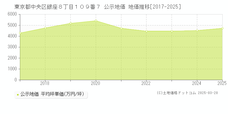 東京都中央区銀座８丁目１０９番７ 公示地価 地価推移[2017-2025]