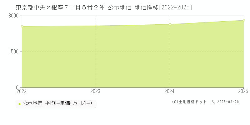 東京都中央区銀座７丁目５番２外 公示地価 地価推移[2022-2025]