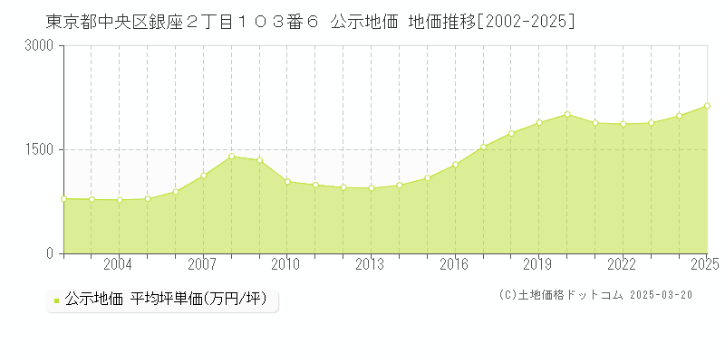 東京都中央区銀座２丁目１０３番６ 公示地価 地価推移[2002-2025]