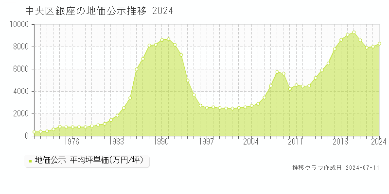 中央区銀座の地価公示推移グラフ 