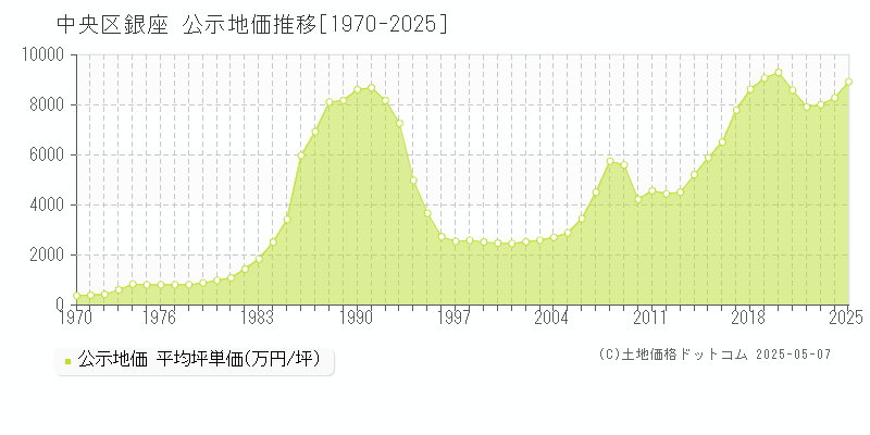 銀座(中央区)の公示地価推移グラフ(坪単価)[1970-2025年]