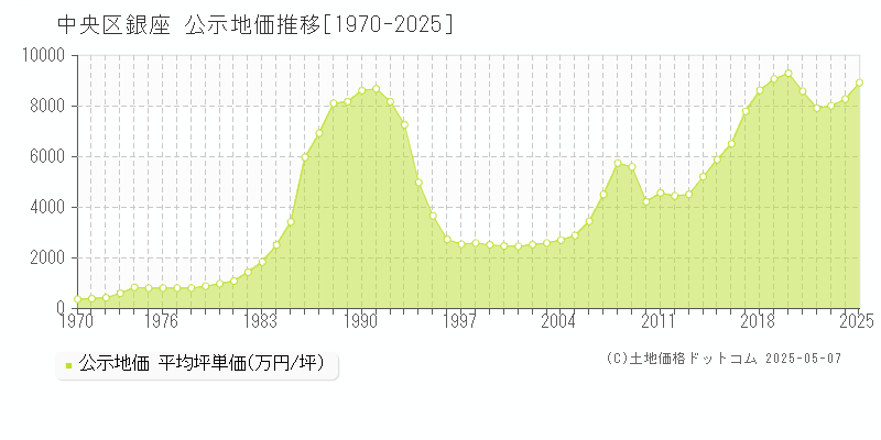 中央区銀座の地価公示推移グラフ 