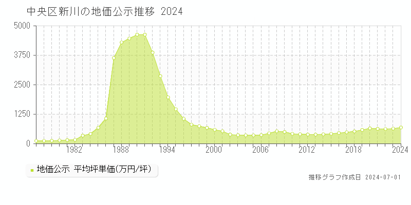 中央区新川の地価公示推移グラフ 