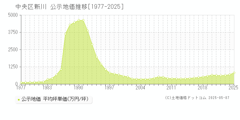 新川(中央区)の公示地価推移グラフ(坪単価)[1977-2025年]