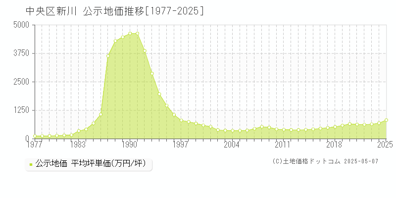 中央区新川の地価公示推移グラフ 