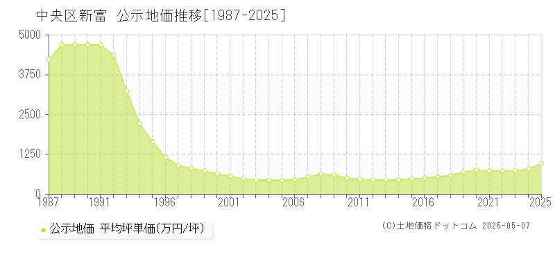 新富(中央区)の公示地価推移グラフ(坪単価)[1987-2025年]