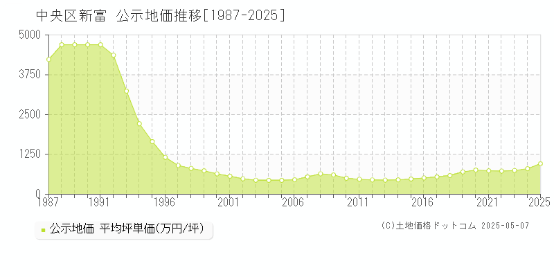 中央区新富の地価公示推移グラフ 