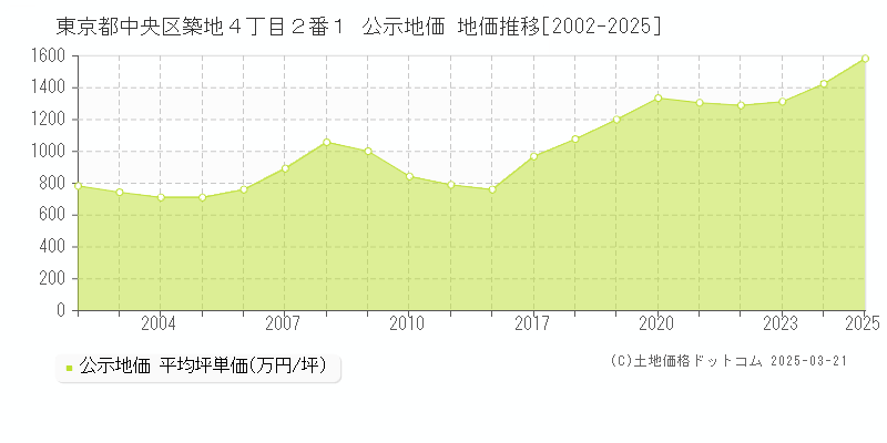 東京都中央区築地４丁目２番１ 公示地価 地価推移[2002-2025]