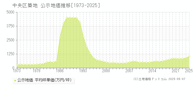 築地(中央区)の公示地価推移グラフ(坪単価)[1973-2025年]