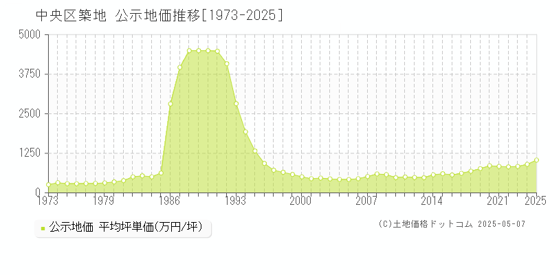 中央区築地の地価公示推移グラフ 