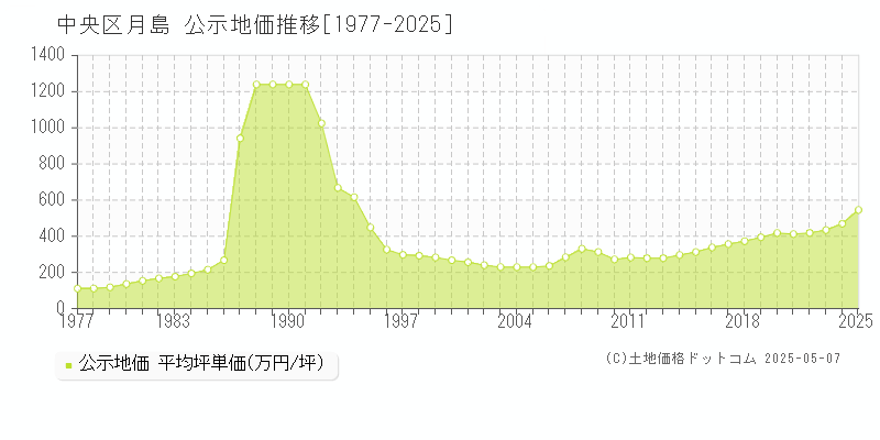 月島(中央区)の公示地価推移グラフ(坪単価)[1977-2025年]