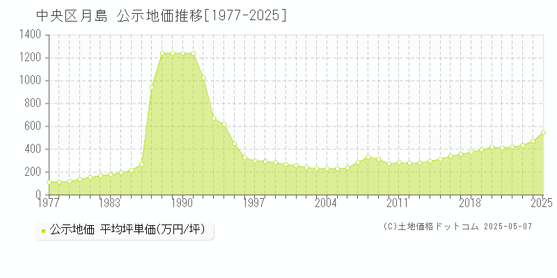 中央区月島の地価公示推移グラフ 