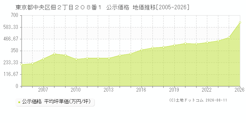 東京都中央区佃２丁目２０８番１ 公示価格 地価推移[2005-2026]