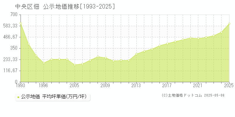 佃(中央区)の公示地価推移グラフ(坪単価)[1993-2025年]