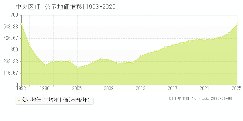 中央区佃の地価公示推移グラフ 