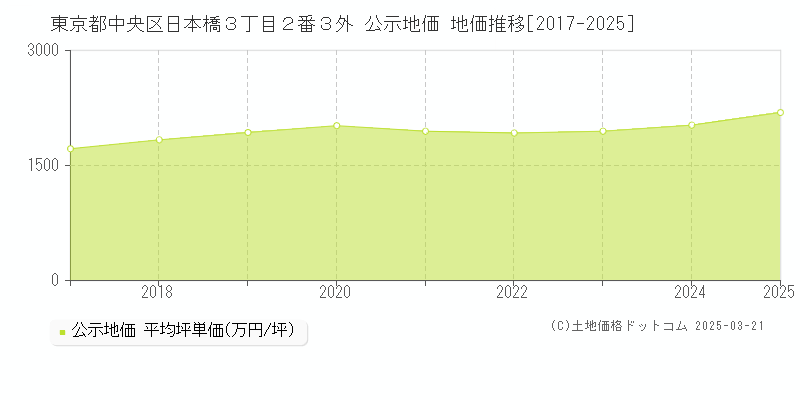東京都中央区日本橋３丁目２番３外 公示地価 地価推移[2017-2025]