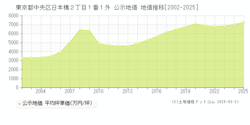 東京都中央区日本橋２丁目１番１外 公示地価 地価推移[2002-2025]