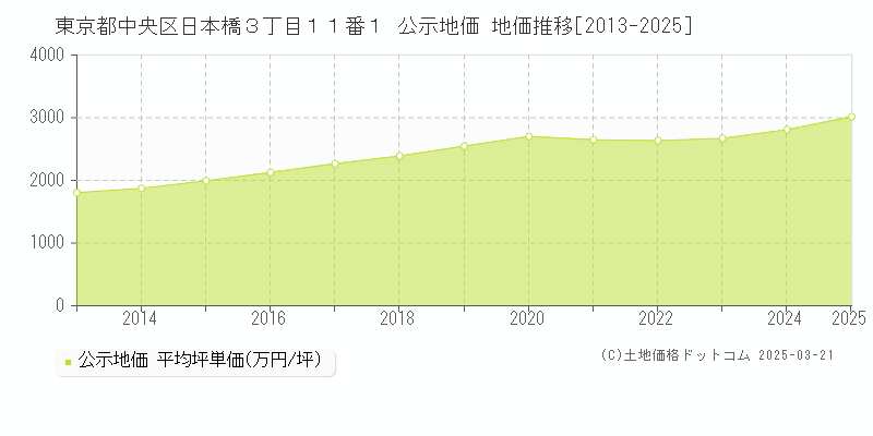 東京都中央区日本橋３丁目１１番１ 公示地価 地価推移[2013-2025]