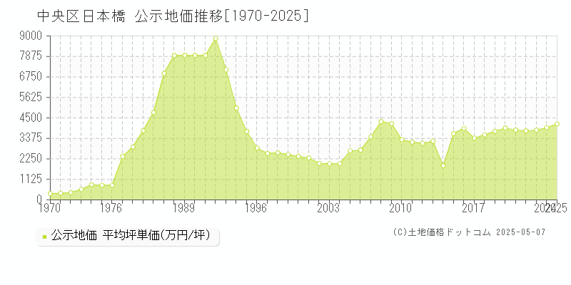 日本橋(中央区)の公示地価推移グラフ(坪単価)[1970-2025年]