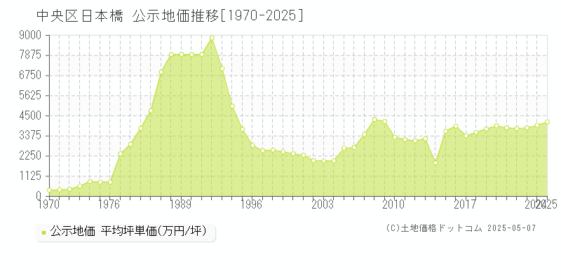 中央区日本橋の地価公示推移グラフ 