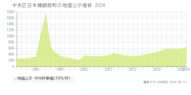 中央区日本橋蛎殻町の地価公示推移グラフ 