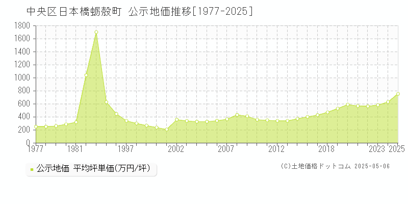 日本橋蛎殻町(中央区)の公示地価推移グラフ(坪単価)[1977-2025年]
