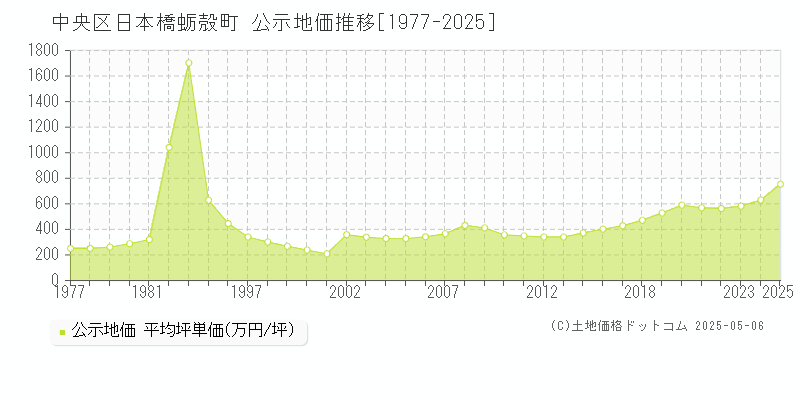 中央区日本橋蛎殻町の地価公示推移グラフ 