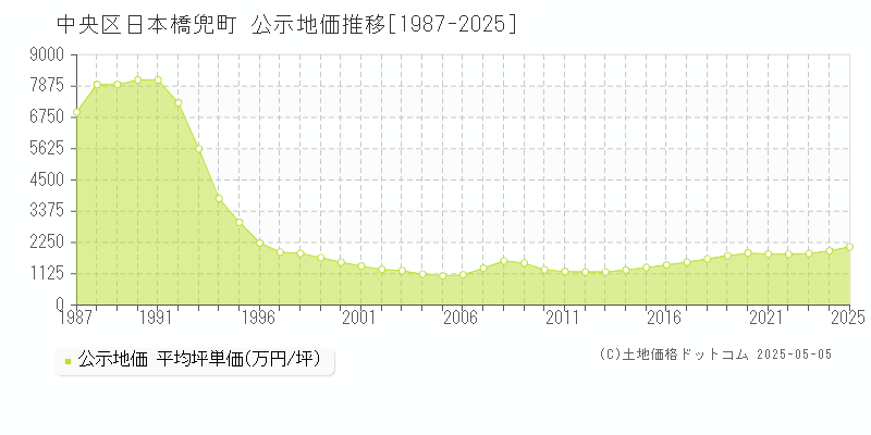 日本橋兜町(中央区)の公示地価推移グラフ(坪単価)[1987-2025年]