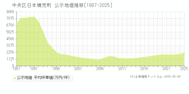 中央区日本橋兜町の地価公示推移グラフ 