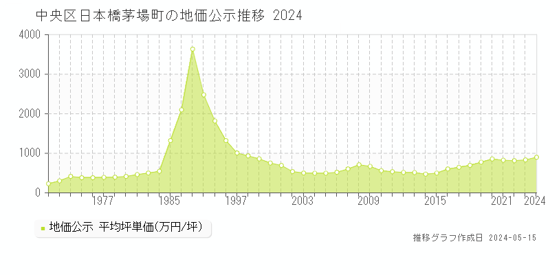 中央区日本橋茅場町の地価公示推移グラフ 
