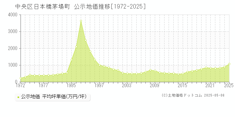日本橋茅場町(中央区)の公示地価推移グラフ(坪単価)[1972-2025年]