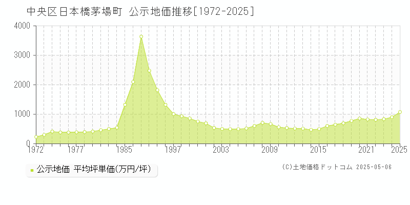 中央区日本橋茅場町の地価公示推移グラフ 