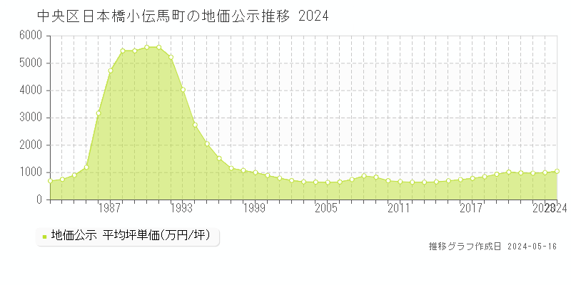 中央区日本橋小伝馬町の地価公示推移グラフ 