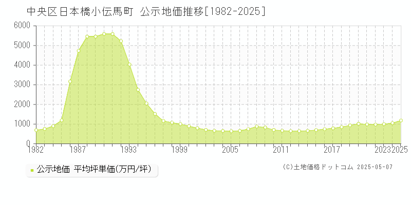 日本橋小伝馬町(中央区)の公示地価推移グラフ(坪単価)[1982-2025年]