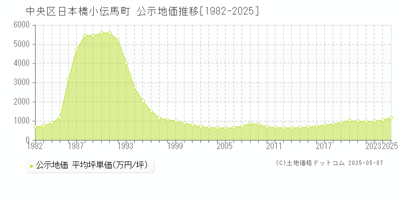 中央区日本橋小伝馬町の地価公示推移グラフ 